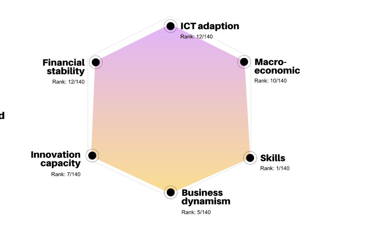 The Nordic countries rank high in world rankings. 

▫️Skills 1/140
▫️Business dynamism 5/140
▫️Innovation capacity 7/140
▫️Macroeconomic 10/140
▫️ICT adaptation 12/140
▫️Financial stability 12/140

#NordicsVC 
nordics.vc