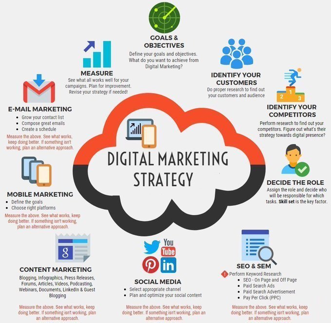 Techsaga_Corp's tweet image. What makes for a good digital marketing strategy?
Via @BenKamauDigital #contentmarketing #digitalmarketing #SEO #SEM #socialmedia #smm #mobilemarketing #emailmarketing #analytics