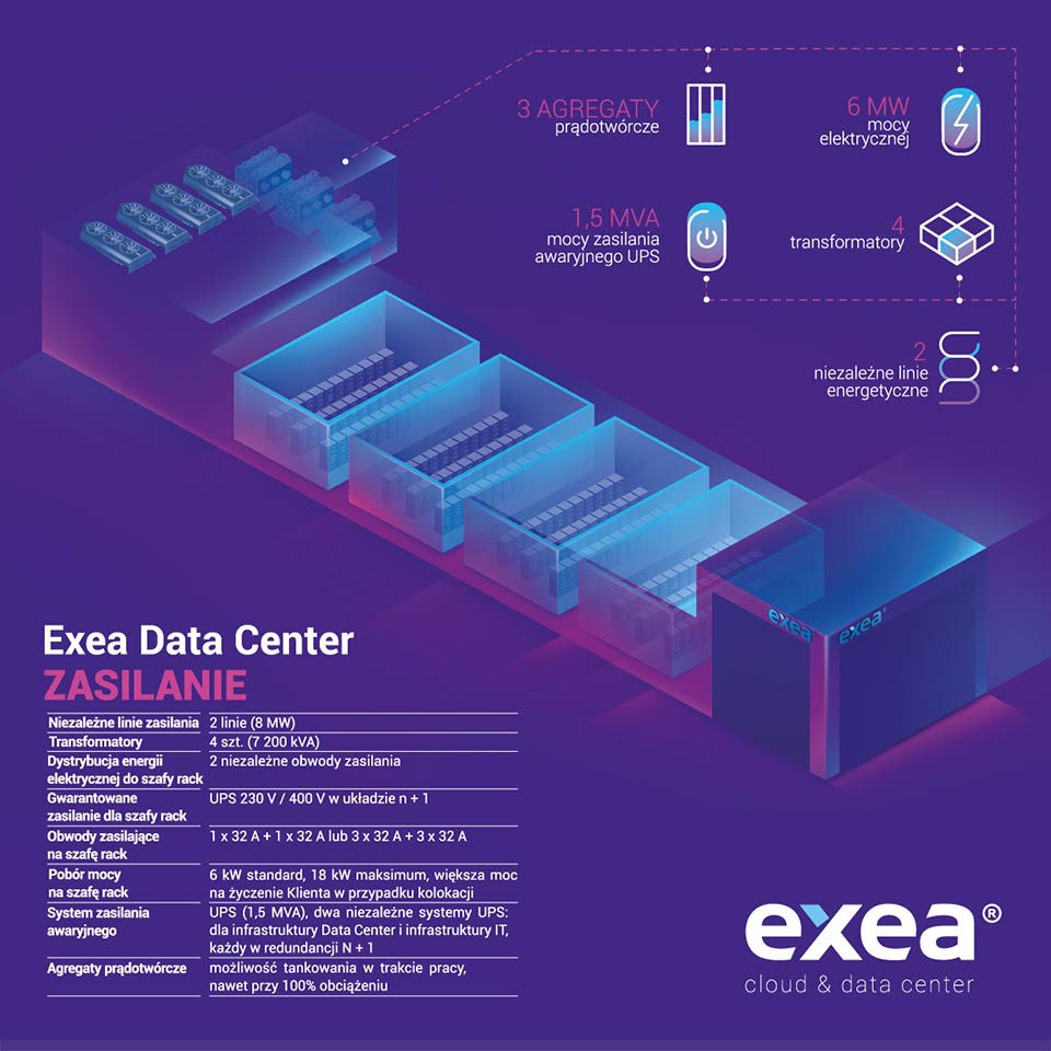 System energetyczny to prawdziwe bijące serce naszego #DataCenter. Moc agregatów prądotwórczych jest na tyle duża, że byłaby w stanie zasilić całe miasto wielkości Gniezna. Sprawdź w szczegółach, jak dbamy o nieprzerwane funkcjonowanie Twoich urządzeń oraz naszego centrum danych.