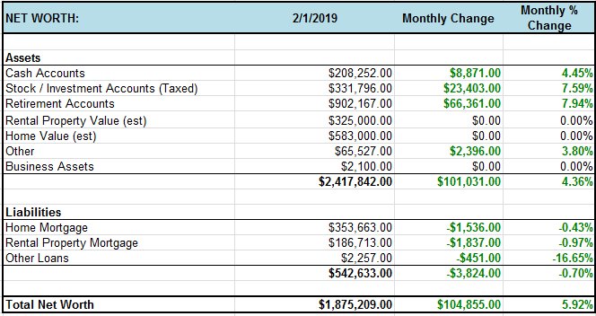 Freedom40plan's tweet image. Net Worth Update – January 2019 – $1,875,209 [+$104,855] [+5.92%] freedom40plan.com/2019/02/07/net…