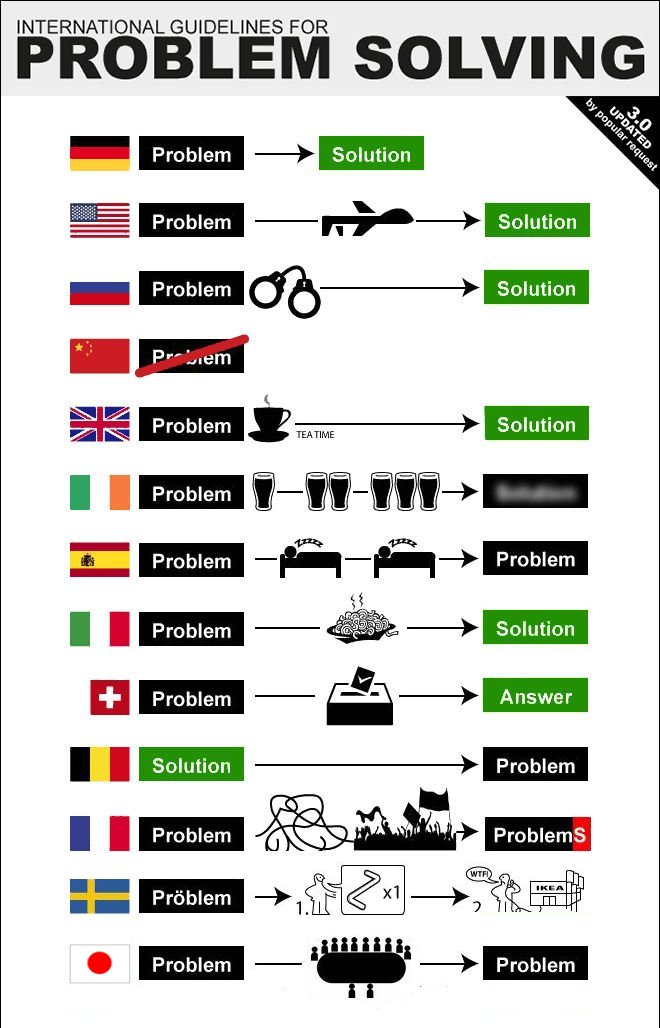 Podoro 世界各国の 問題解決 法