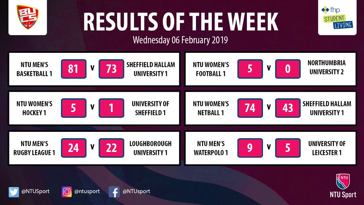 RESULTS OF THE WEEK | Another big Wednesday of BUCS action with some amazing results for our Men and Women in pink yesterday. Well done everyone! 💪

#ProudToBeNTU