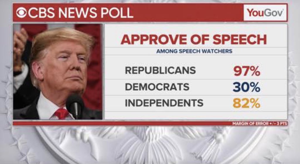 CurtisStandley1's tweet photo. @AOC @SenateDems @SpeakerPelosi @SenSchumer @realDonaldTrump @WhiteHouse @POTUS    Looks to me like the left wing nut jobs are the only ones who thought the #SOTU was terrible. Maybe you guys should lay down the crack pipes and come back to reality!! #BestPresidentEver45 https://t.co/n0EVE9AZAY
