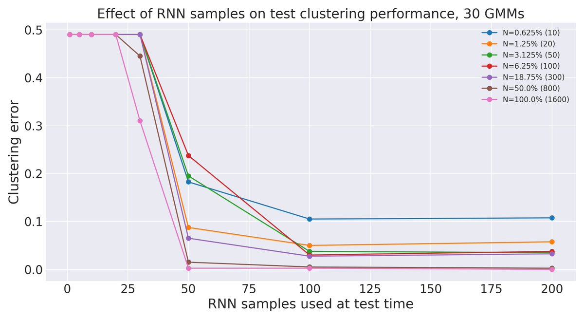 arxiv_org's tweet image. Meta-Amortized Variational Inference and Learning. arxiv.org/abs/1902.01950
