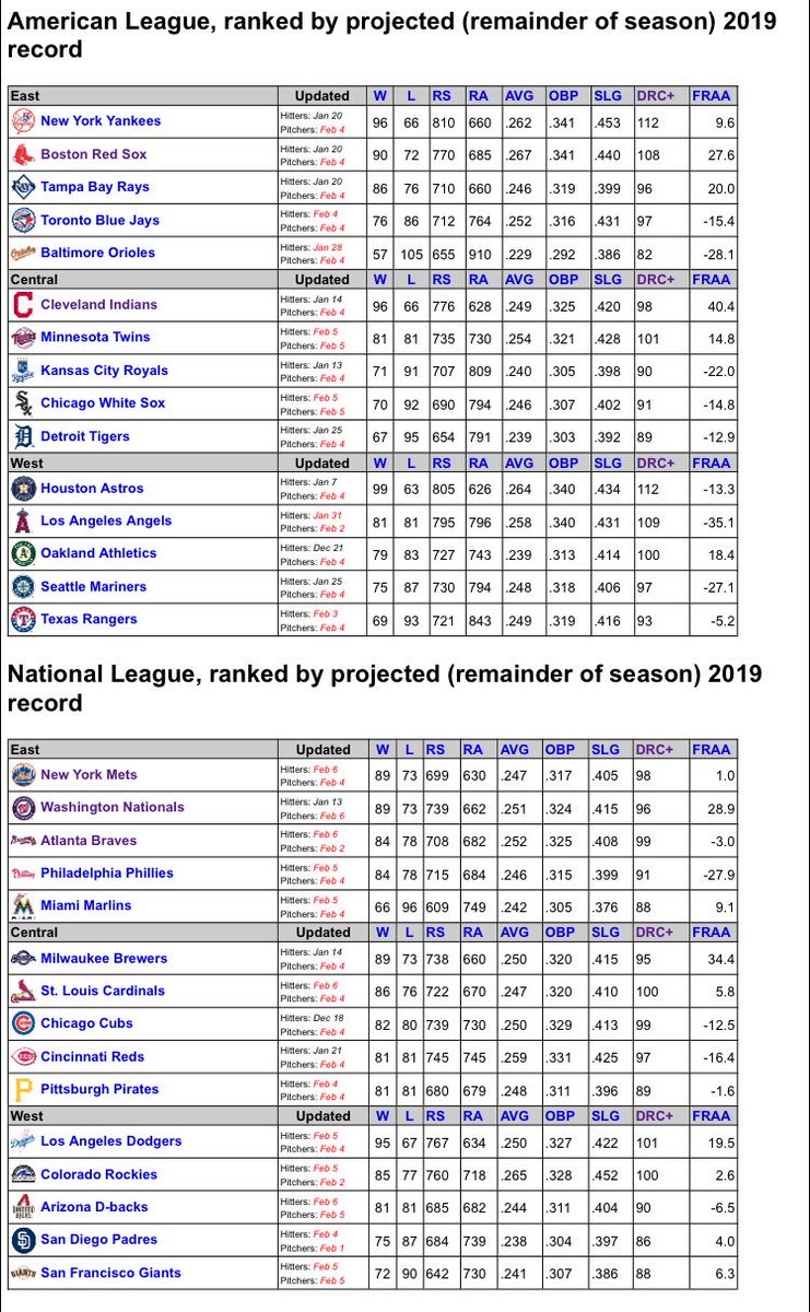 American League Depth Charts