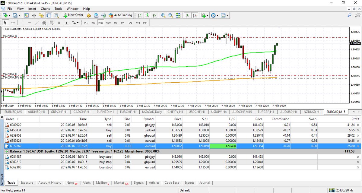 Eur Cad Investing Chart