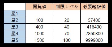 ドルフロやる定慧おじさん Ar Twitter 妖精のレベルは戦闘 作戦報告書で上げます 妖精の戦闘経験値は 部隊全員がもらった経験値 最大 です 必要開発値 経験値はこうなります 経験値は人形の3倍ぐらいです