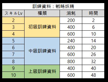 ドルフロやる定慧おじさん 経験値転換率 妖精指令の上限 妖精指令の回復は 新しい宿舎の施設 妖精の部屋 をアップグレードすることで上げます 経験値転換率は5 から まで 上限は50から0まで 回復は6時間に5から6時間に15まで上げます データ