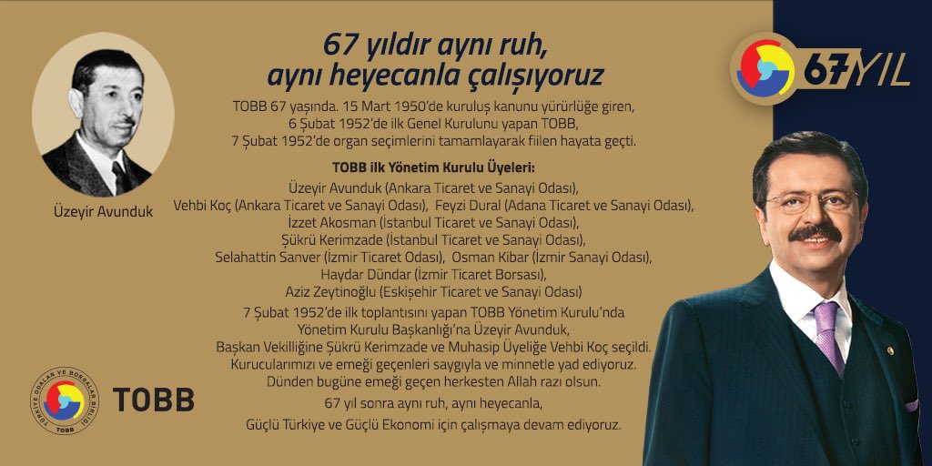 Türkiye Odalar ve Borsalar Birliği (TOBB) 67 yaşında. Kurucularımızı ve emeği geçenleri saygıyla ve minnetle yad ediyoruz.  Dünden bugüne emeği geçen herkesten Allah razı olsun.  67 yıl sonra aynı ruh, aynı heyecanla, Güçlü Türkiye ve Güçlü Ekonomi için çalışmaya devam ediyoruz.
