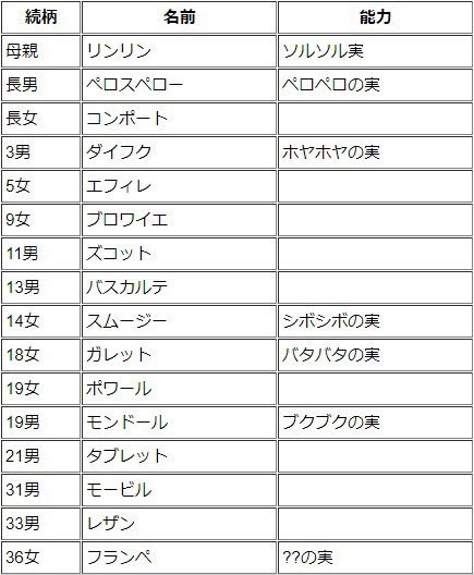 Log ワンピース考察 บนทว ตเตอร ワノ国にやってきたビッグマム海賊団のクルー 幹部 は今の所こんな感じかな 結構来てるな この人選をしたのは誰なんだろ ペロスペローかモンドールかな ワンピース 感想 第934話 チョイ見せ T Co Snmxriaxl6