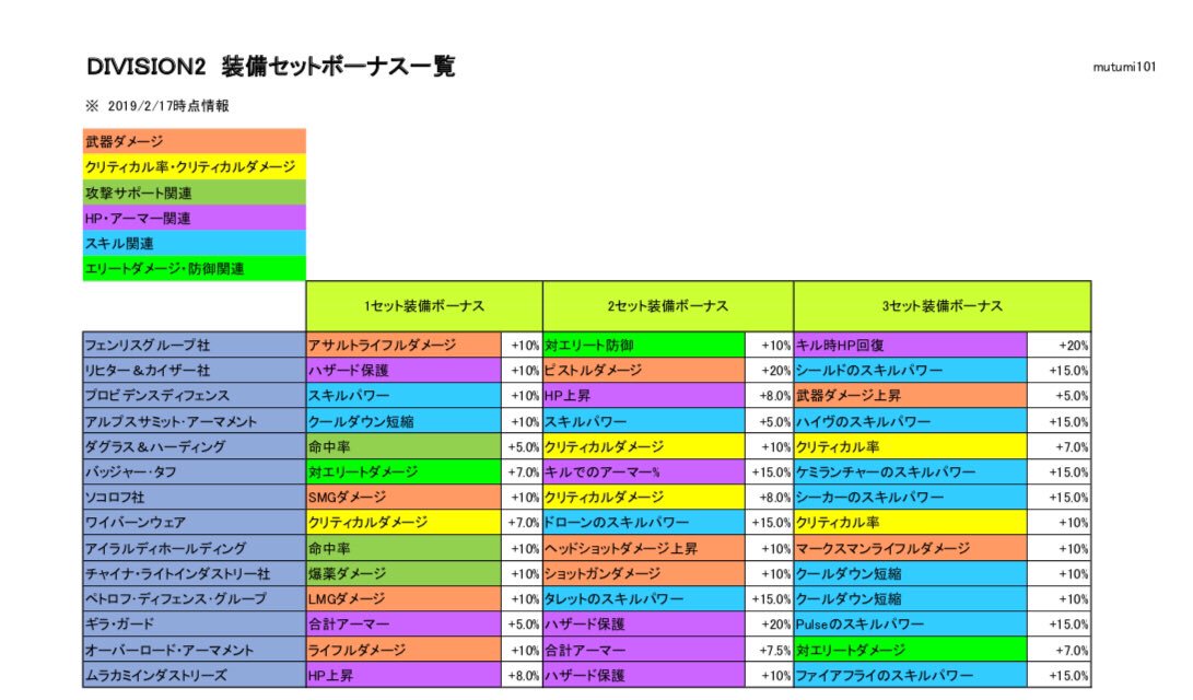 Noel To Asobow Na Twitteru Division2でのmod 装備セットボーナス一覧 Division2 ディビジョン2 Noel To Asobow Na Twitteru Division2でのmod 装備セットボーナス一覧 Division2 ディビジョン2