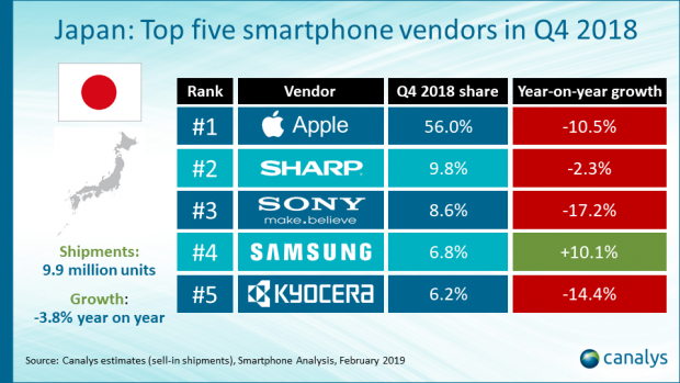 Canalys's tweet photo. #Samsung was the only top 5 vendor in Japan that achieved positive year-on-year growth in #smartphones. Much of its success was due to the S9 and #S9Note performance, but is was also boosted by its #GalaxyFeel2 - specially designed for Japanese consumers. https://t.co/Adv5wXdQlv https://t.co/I6Zn88qY41