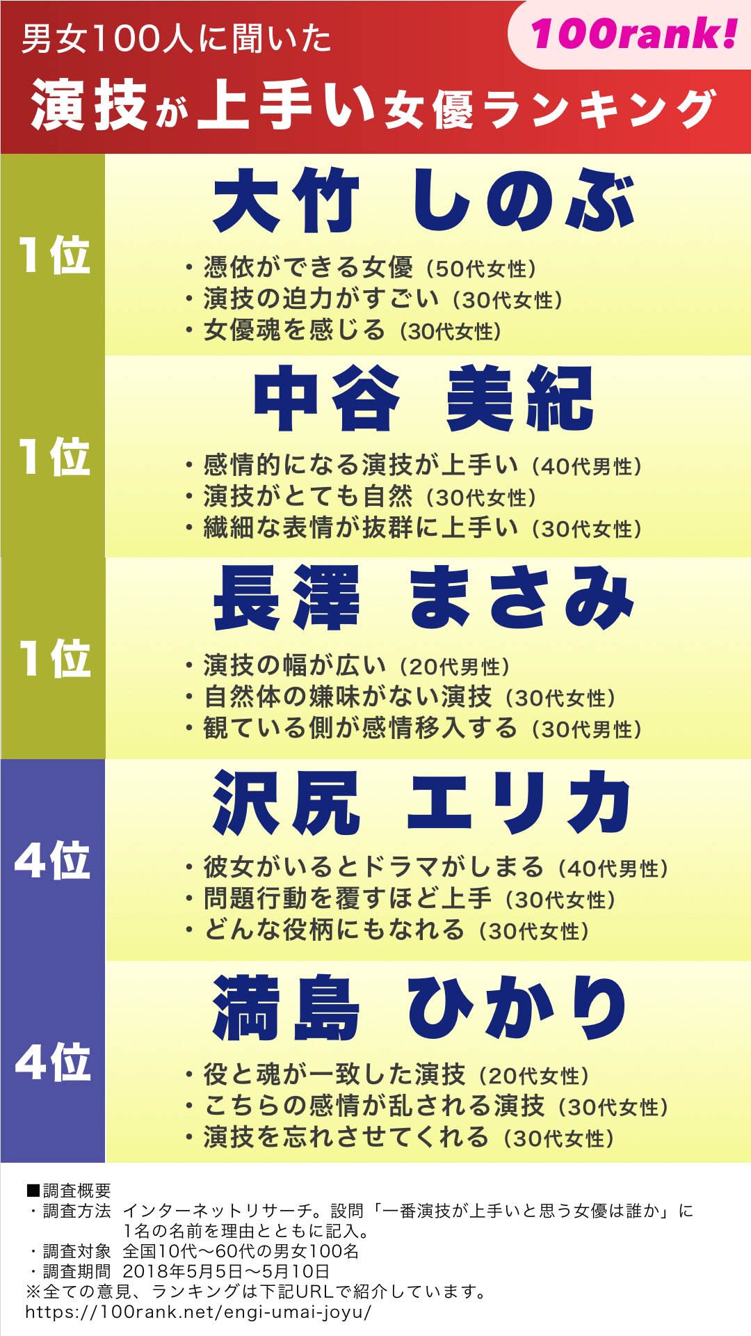 100rank 100人に聞くランキングメディア 演技が上手い女優 を100人に聞き ランキング化 1位が3名同数となる大接戦でした あなたは誰が一番の名女優だと思いますか T Co Gqgapejyms T Co 2ppssdah Twitter