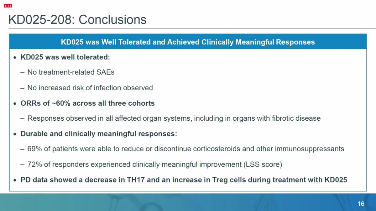 notthatjensmith's tweet photo. Madan Jagasia reports "clinically meaningful" responses in phase 2 study of #KD025 in #cGVHD. #TCTM19 https://t.co/BvwhvBEOTc