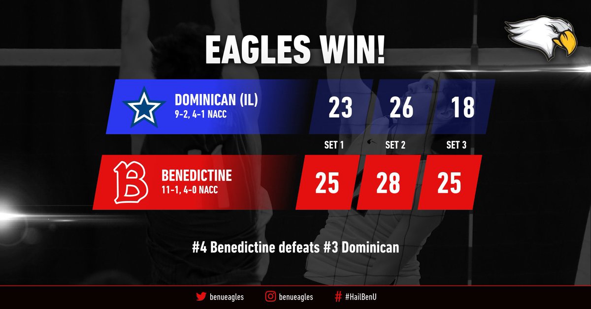 BenUEagles's tweet photo. Got the W!! #4 @BenUMensVB defeats #3 Dominican in straight sets! Thank you fans for showing up tonight! #HailBenU https://t.co/bPzx1QckDC