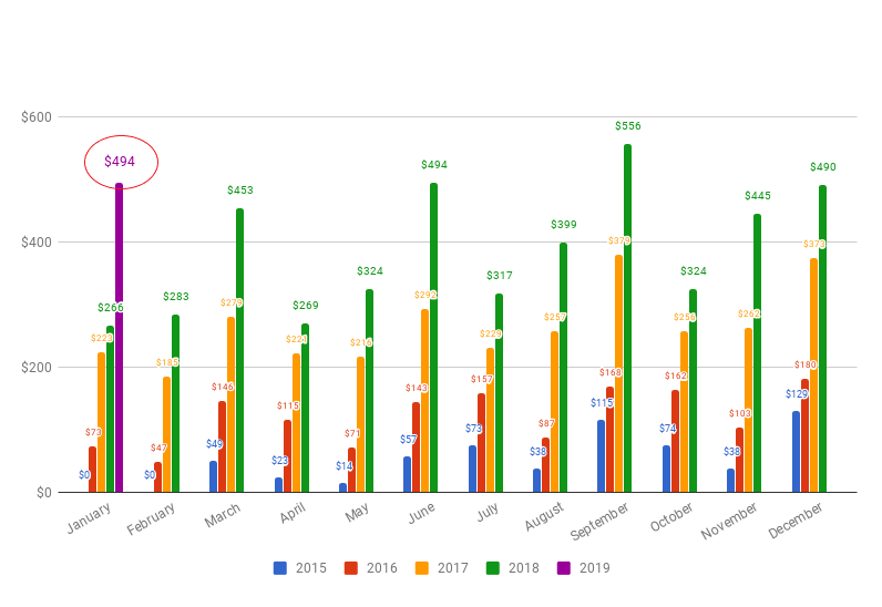 Read my latest Dividend Update for January 2019 - a total of $494 

 buff.ly/2GUhKtU 

#stocks #investing #invest #FIRE #DGI #finance #FinancialFreedom #StockMarket #dividend