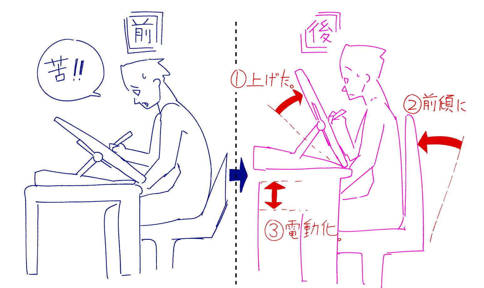 Ahobaka 絵描けるまで回復した理由 原因は姿勢でした 液タブ使いの助けになればと思い情報公開しますー 改善した点は3っつ 液タブを立てる 椅子を前傾が出来る椅子に変える 電動昇降机に変えて高さを体に合わせる です 続く 19 2 22 Ahobaka 絵描けるまで回復した理由 原因は姿勢でした 液タブ使いの助けになればと思い情報公開しますー 改善した点は3っつ 液タブを立てる 椅子を前傾が出来る椅子に変える 電動昇降机に変えて高さを体に合わせる です 続く 19 2 22