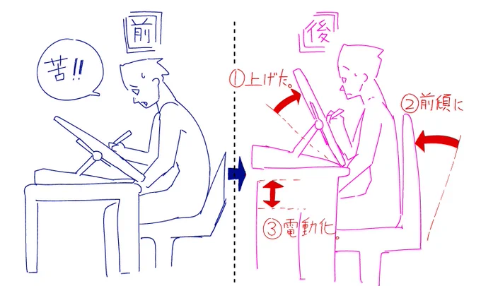 【絵描けるまで回復した理由】
原因は姿勢でした!!
液タブ使いの助けになればと思い情報公開しますー。
改善した点は3っつ
①液タブを立てる
②椅子を前傾が出来る椅子に変える
③電動昇降机に変えて高さを体に合わせる、
です。(続く)2019/2/22現在 