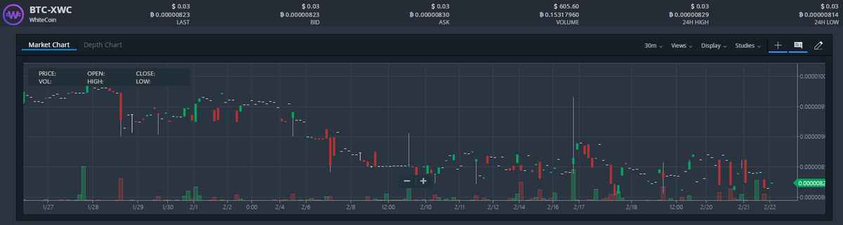 WhiteCoin_Asia's tweet photo. Today WhiteCoin(XWC) price 0.00000823 BTC! #whitecoin $xwc #btc #bitcoin #Blockchain  #cryptocurrencies https://t.co/wjdT58kqzg