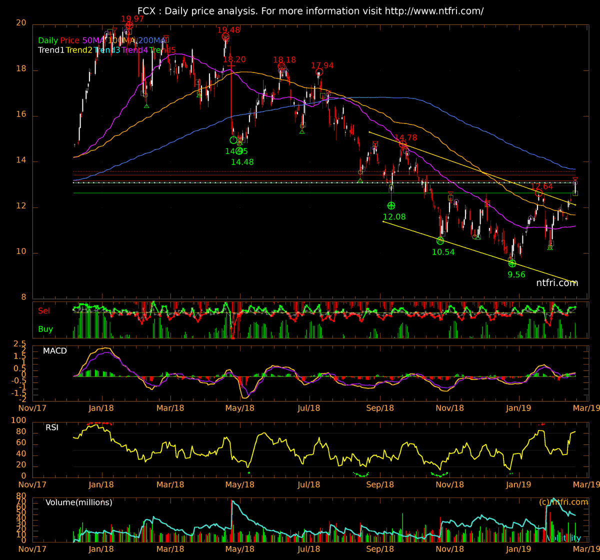 ntfri's tweet photo. $FCX Freeport-McMoran https://t.co/V9Yg023aeL
Support 13.08 13.07 13.04 12.99 12.95 12.64
Resistance 13.17 13.18 13.40 13.41 13.46 13.57
Watch forπ 12.26π£ 12.02π€ 11.95π₯ 11.73π¦ 11.19π¦
11.68π
#Trade9 : Yes++ π€ 12.50 β¬οΈππ https://t.co/I6wDuAvJY0