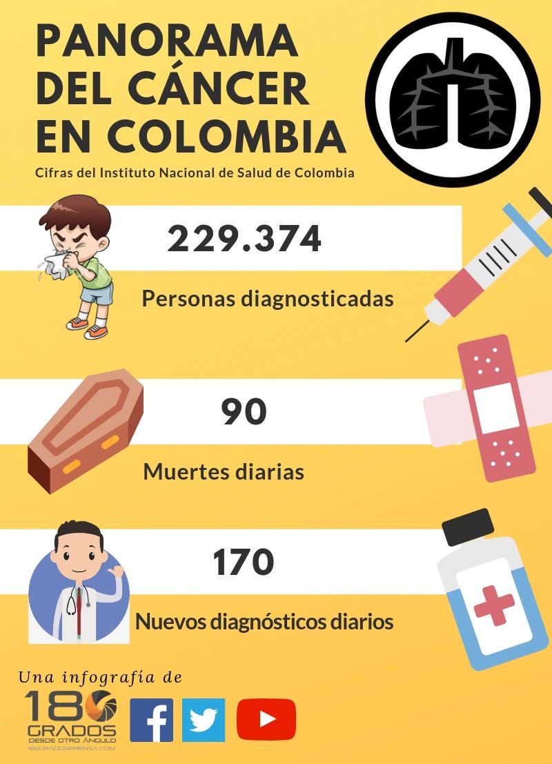 180GradosPrensa's tweet photo. #Podcasts 🎙#DesdeOtroÁngulo 🎧 | Se trata d @INDIGOTECH, una empresa d #Neiva #Huila, q diseñó una aplicación a base d #InteligenciaArtificial para la detección temprana del cáncer de pulmón. La iniciativa ganó el #ChangeMakers de @MSFTColombia https://t.co/IXBkcegGhM https://t.co/iaGsYqC6b3