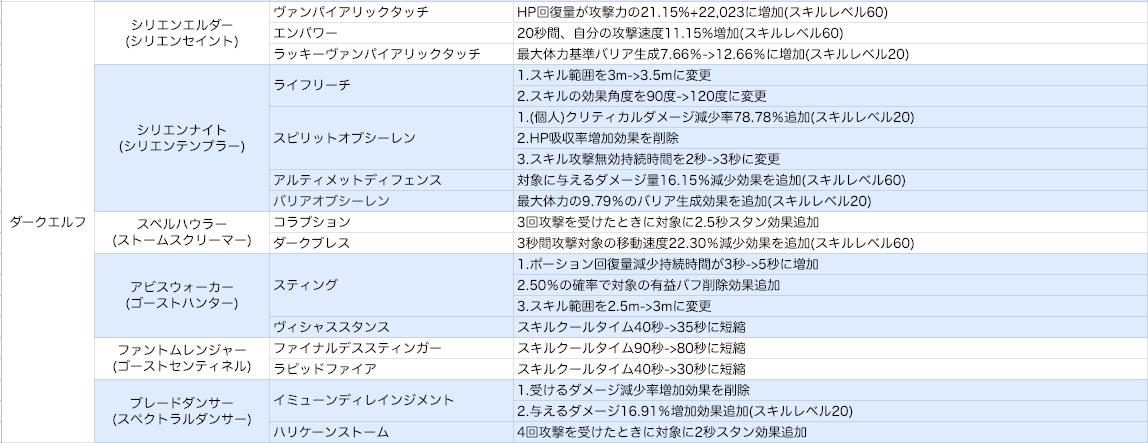 ゆゆこ 韓国のスキル修正まとめ 翻訳若干怪しい リネレボ T Co Ftnzvuj5ve Twitter