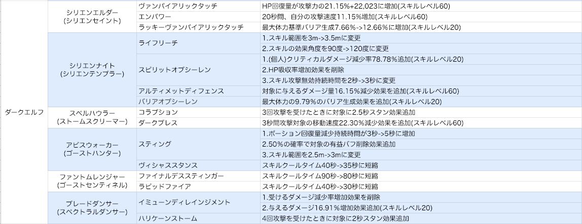 ゆゆこ 韓国のスキル修正まとめ 翻訳若干怪しい リネレボ T Co Ftnzvuj5ve Twitter