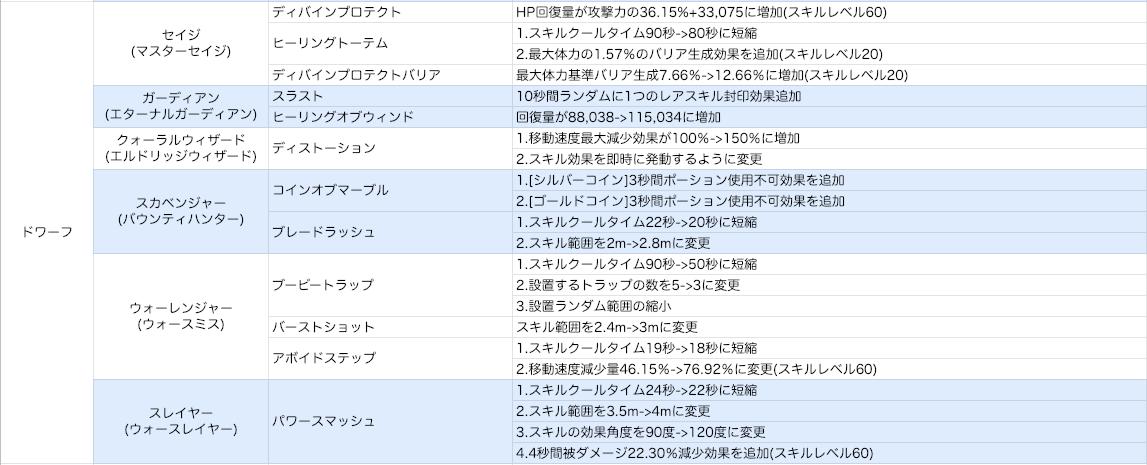 ゆゆこ 韓国のスキル修正まとめ 翻訳若干怪しい リネレボ ゆゆこ 韓国のスキル修正まとめ 翻訳若干怪しい リネレボ