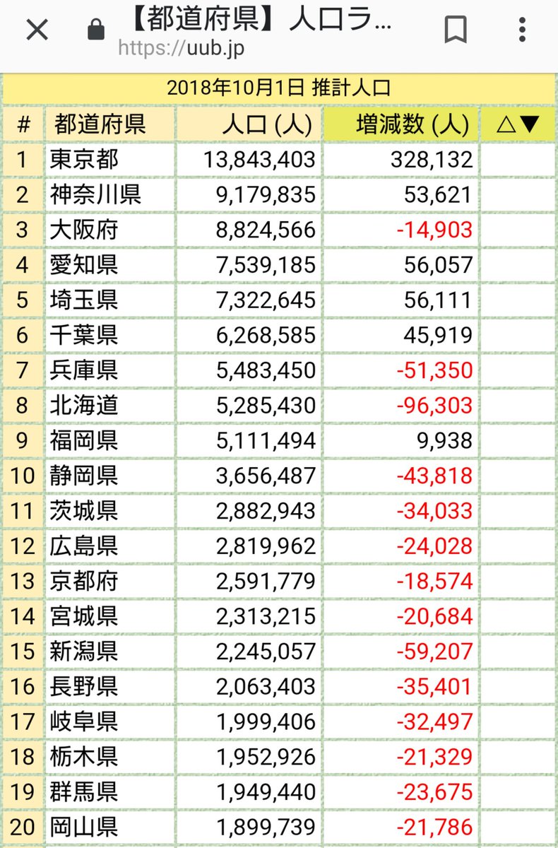 県 人口 ランキング 宮城