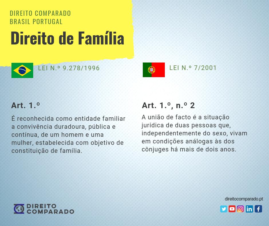 DtoComparado's tweet photo. 🇧🇷🇵🇹 A união estável ou união de facto está prevista no Brasil e em Portugal em legislação especial: Lei n.º 9.278/1996 e Lei n.º 7/2001, respectivamente.
#⃣ #direitodefamilia #uniaodefacto #uniaoestavel #direitocomparado #brasilportugal #direitolusobrasileiro #direitodasfamilias https://t.co/FPJ3tPdCnc