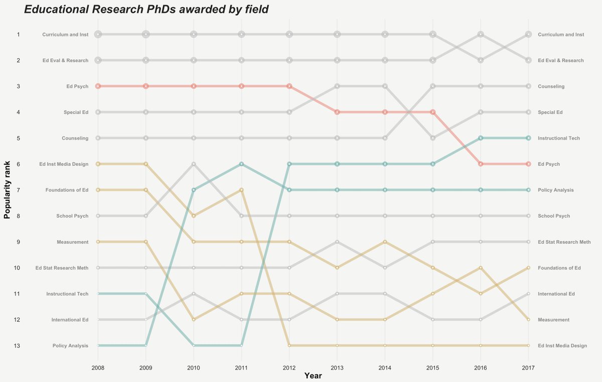 Educational research PhD trends over the past 10 years. Marked increases in inst.tech and policy analysis. Declines in some interesting areas. Thank you for the code <a href="/parkermquinn/">Parker Quinn</a> My code: bit.ly/2EjdIJS #tidytuesday