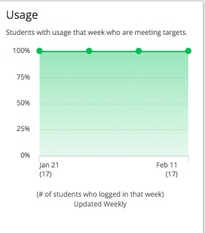 ReganATeach's tweet photo. 4-week streak of 100% completion by 100% of my students! WHOOO HOO! @LexiaLearning #PowerUP #Literacy #Learning #ProudTeacher #TeamMillburnNJ  Positivity + Productivity=Posibility! #ReganATeachsRockstars! https://t.co/0xbIxsx7F9