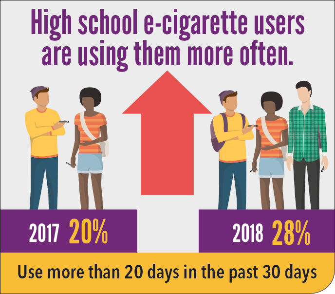 There were 1.5 million more current youth e-cigarette users in 2018 than 2017. ow.ly/P5L430nKsJo #TuesdayTruth