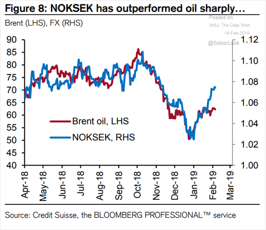bearofalltrades's tweet photo. Denna graf visar relativ styrka för NOKSEK i förhållande till Brent. Men nåt har hänt. SEK tappar med besked på sämre inflationssiffror och oro för tillväxt och bomarknad. SEK har gått in i en krisvärdering o sannolikt kommer en sista urblåsning m EURSEK över 11 kr innan vändning https://t.co/nNvKp0PNlH