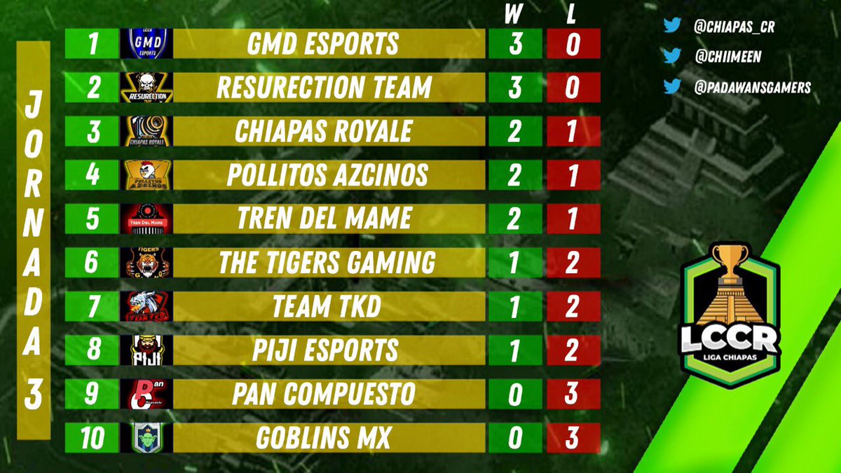 ¡Después de esta 3ra jornada así la tabla de posiciones! Suerte para todos los equipos en la jornada que comienza mañana 🔝🤩