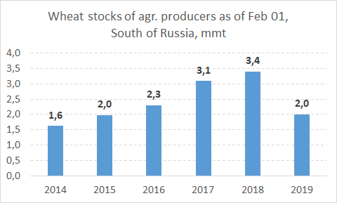 alexeyyegorov's tweet photo. As of Feb 01 producers #wheat stocks in South of Russia is at the minimum since 2015 (source: Rosstat). The estimate of the whole wheat stocks will be available at the end of Feb. https://t.co/zT9pQ2btoG