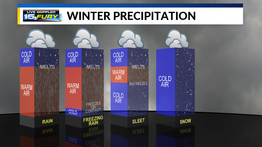 wanewx's tweet photo. We are going to see the entire spectrum of winter precipitation today starting with snow then changing to freezing rain and rain. @GregShoup has the all important timing right now on @wane15 #FirstNews. Don't miss this breakdown this morning. https://t.co/Xm1wbgzgaU