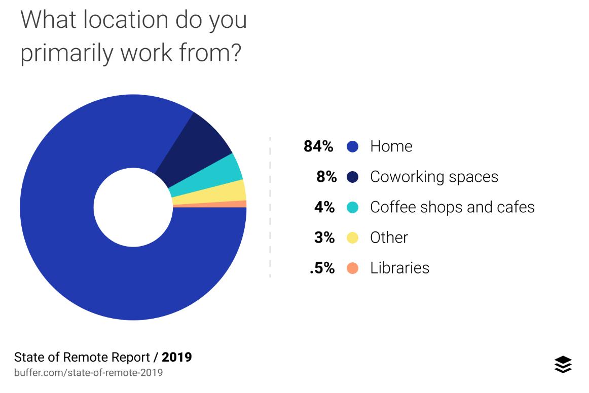 TheStormPeeps's tweet image. This week we've been working in co-working spaces, member' clubs, client offices, our homes, coffee shops ... and it's only Wednesday! 

- The State of Remote Work by @buffer 
buffer.com/state-of-remot…
#flexibleworking #definingwork