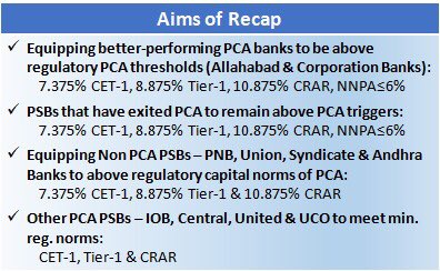 rajivkumarec's tweet photo. Govt approves ₹ 48239 cr recap to 12 PSBs (₹ 1 lakh cr in FY) to equip 2 better-performing PSBs to be above reg PCA triggers, ensure PSBs brought out remain above PCA triggers, avoid PCA for PSBs in breach, &amp; min reg capital for all PCA PSBs @PMOIndia @FinMinIndia @PIB_India https://t.co/4dyY57ixHb
