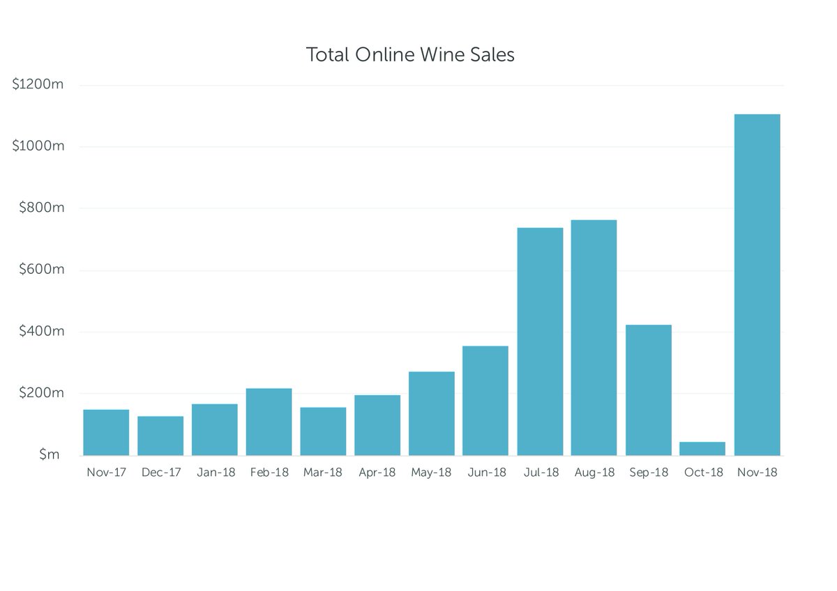 PenroseData's tweet photo. 2018 Chinese e-Commerce Data Roundup : : Insight 2. We saw the value of wine sales in China between Nov 17 and Nov 18 increase by 648%. This is despite steadily declining local wine production. #wine #NZ #China #retail #insights #bigdata #ecommerce #exportsuccess #penrosedata https://t.co/9Bqi3P0N69
