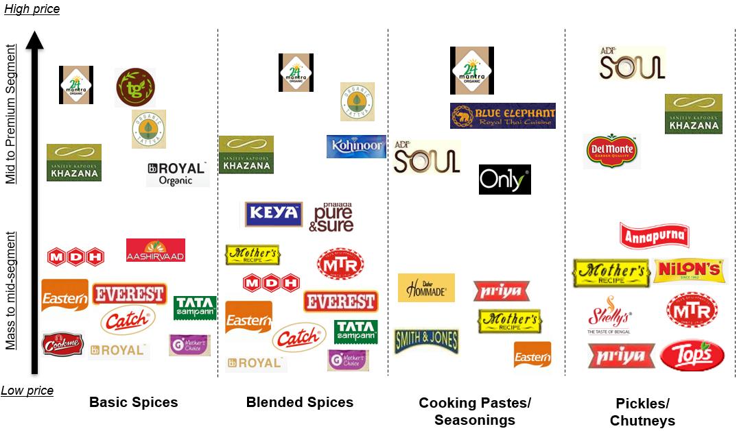 Redseer's tweet image. An erstwhile basic segment ; now reflects nuances of price segmentation with price multipliers of 1.5-2X over mass and mid brands #ingredients #redseer #basicspices #blendedspices #retail
on.redseer.com/2TVouLF