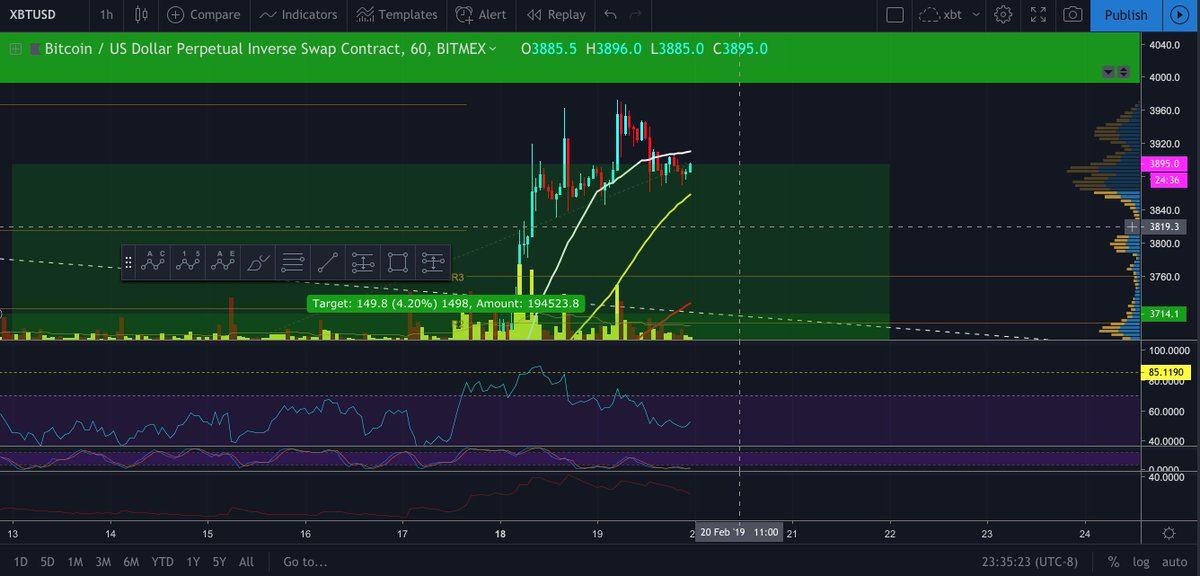 ssobtc's tweet photo. I'm going to close my shorts out here for a bit, take profit at 3895, and restack them again a little higher. I don't really like the market structure right now and still feels a bit bullish. Happy to catch a wave B but don't want to risk it. Being careful with a countertrade... https://t.co/s5eXrFTW2Z