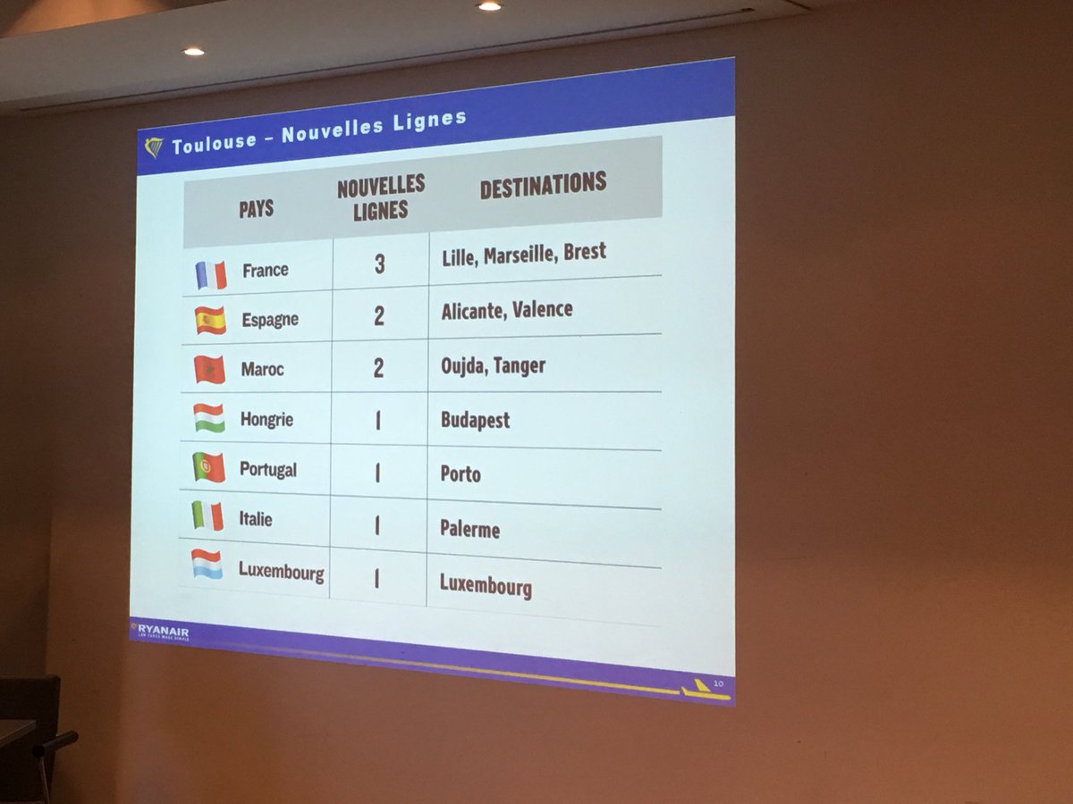 JMicoud's tweet photo. Haute-Garonne Tourisme participe à la présentation de la nouvelle stratégie de Ryan Air à Toulouse avec l’implantation d’une base, l’ouverture de nouvelles lignes et de nouveaux services. A partir de l’hiver 2019. https://t.co/KNwu0hOcxo