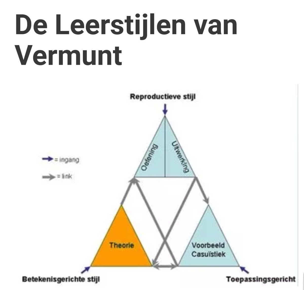 RobBongaerts's tweet photo. 🤔 Welke betekenis heeft de verticale (harde?) scheidingslijn in de bovenste driehoek van onderstaand model van #Vermunt? Wie van bv @HANLnD @MarantElst  @ECOD2013 kan helpen? #GoedeVraag #DTV. https://t.co/jdTQNmJ2fy