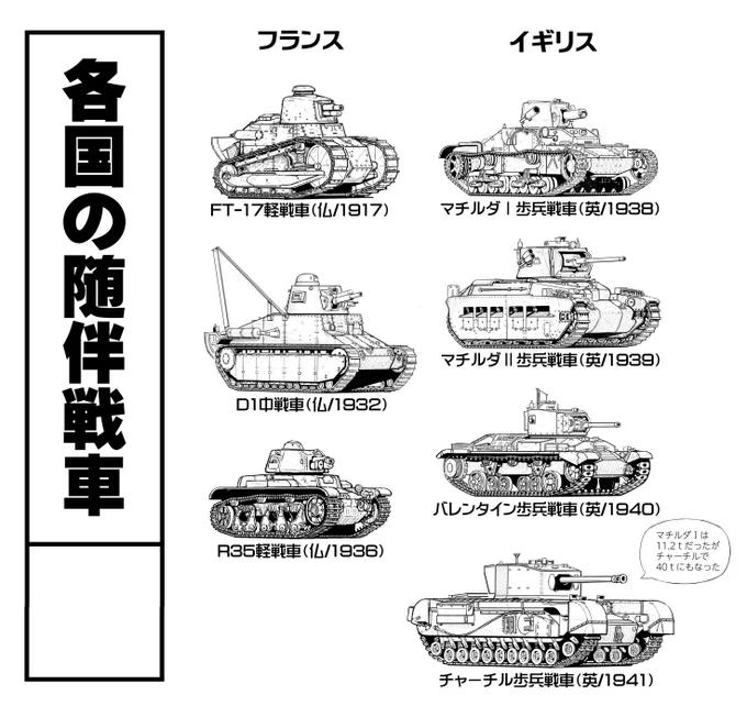 進捗。各国の歩兵戦車/随伴戦車の一覧を製作中。今はこの続きの日本戦車を描いてる 