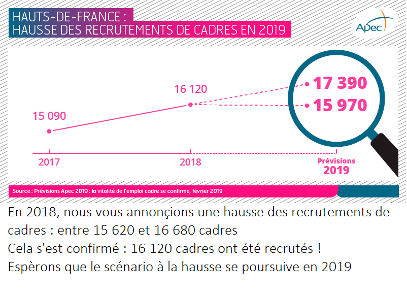 Apec_HDF's tweet photo. Le directeur général de l'Apec, @HEBERTBertrand1 nous indique : En 2019, les entreprises sont plus que jamais à la recherche de compétences cadres. Le marché de l’emploi restera dynamique : entre 270 700 et 292 000 recrutements de cadres. Et ce sera le cas en @hautsdefrance https://t.co/4fMjGuHGw3