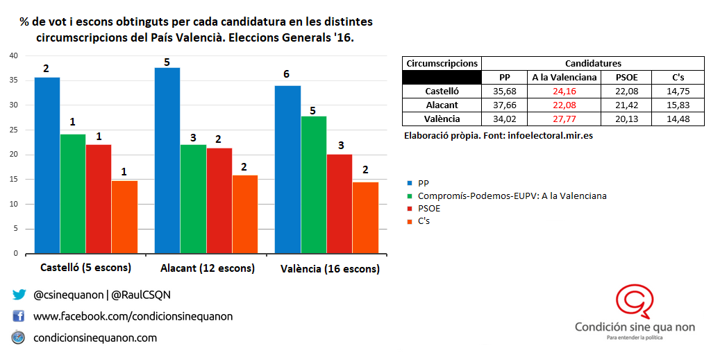 RaulCSQN's tweet photo. % de vot i escons obtinguts per #AlaValenciana en les distintes províncies al '16.
https://t.co/RoGL4vzs7D https://t.co/ocjjIL1Nqr