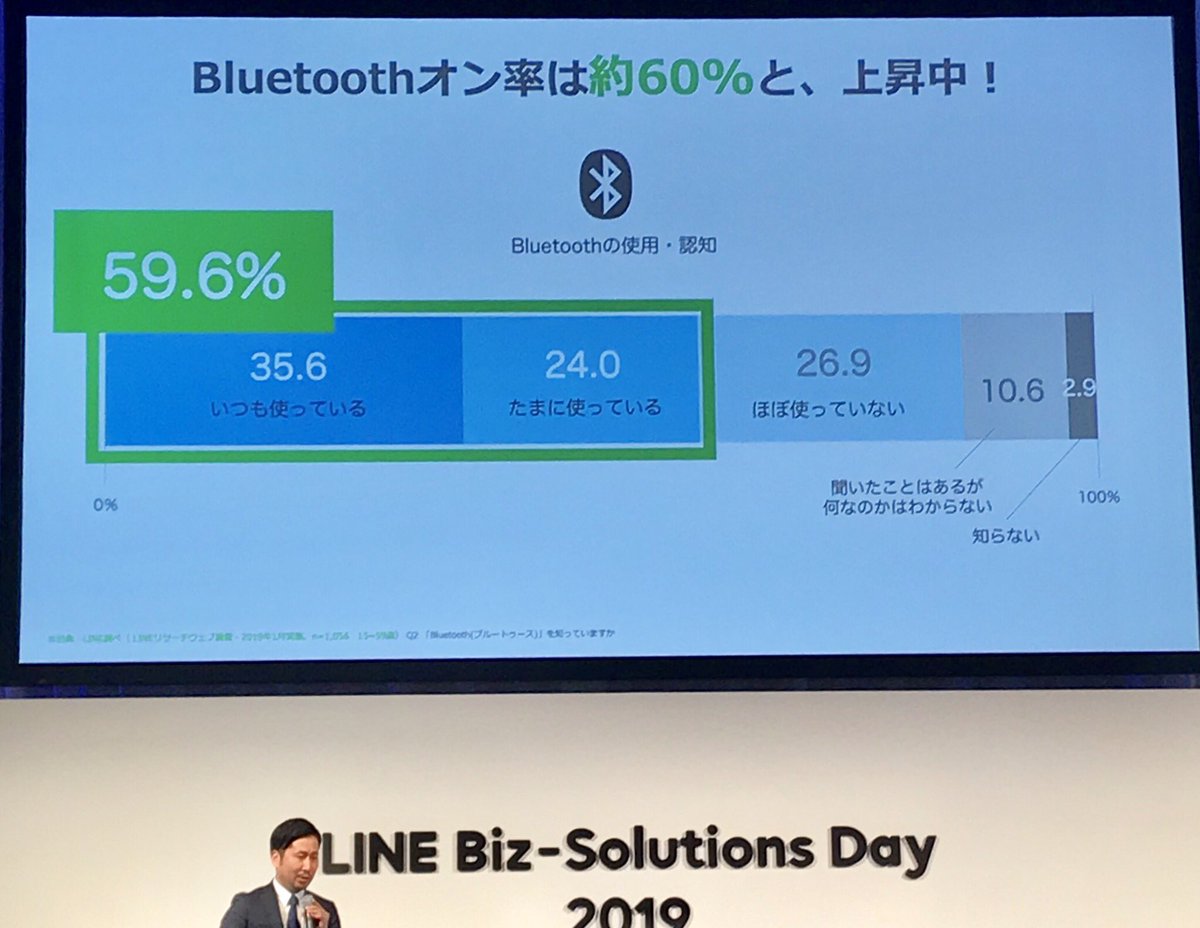 m0cchi626's tweet photo. LINE beacon元年来るかも!?
ワイヤレスイヤホン🎧の普及で
Bluetoothオン率が上がってるらしい。
かくいう私も常にオンなので、
しょっちゅうUNIQLOから通知くる。
#LineBizDay #LINEbeacon https://t.co/gtrZiBjsU1