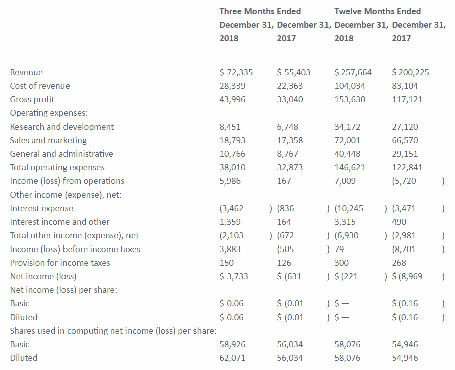 米国株 決算マン Five9決算 Five9 Nasdaq Fivn Q4 18 Eps Non Gaap 0 23 予想 0 09 売上 72 3m 30 5 Y Y 予想 5 86m 大企業向けに伸びているクラウドコンタクトセンターsaas 株価は時間外で 6 7 と新高値更新 T Co 79tm7bxvfq
