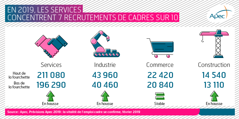 Apec_Etudes's tweet photo. En 2019, l'#emploi #cadre devrait continuer à être porté par le secteur des #services, en particulier par l'informatique-télécommunication, l'ingénierie-R&amp;D et le conseil.
#recrutement #Apec_Etudes @Apecfr https://t.co/FZspOR6pdk